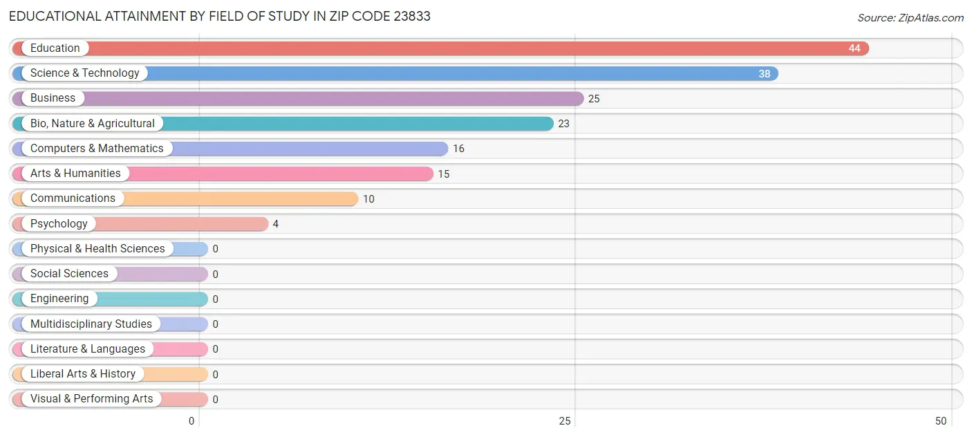 Educational Attainment by Field of Study in Zip Code 23833