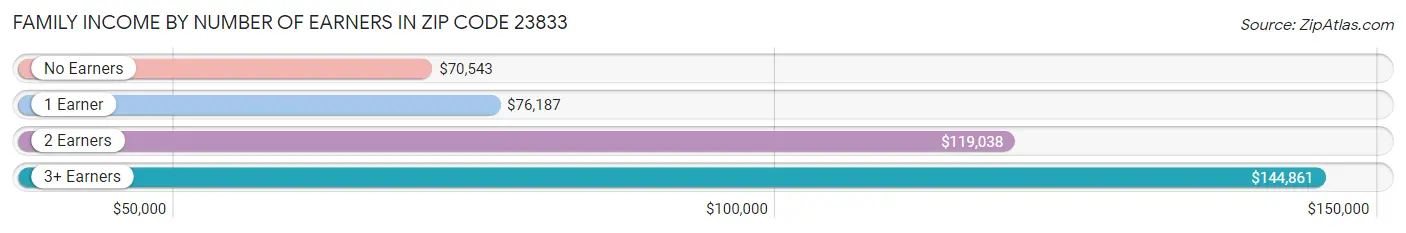 Family Income by Number of Earners in Zip Code 23833