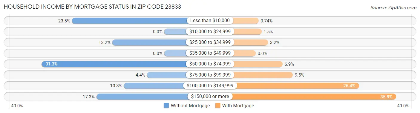 Household Income by Mortgage Status in Zip Code 23833