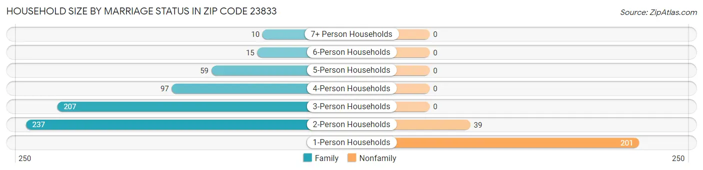 Household Size by Marriage Status in Zip Code 23833