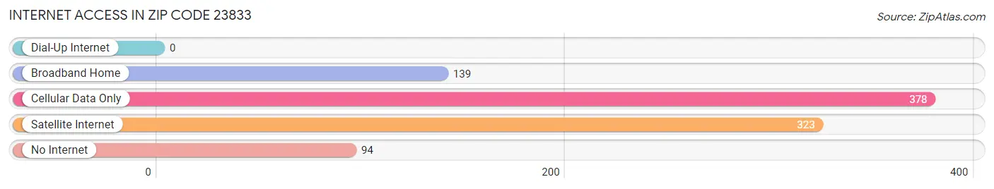 Internet Access in Zip Code 23833