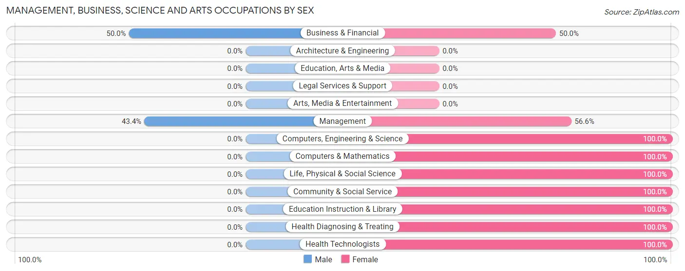Management, Business, Science and Arts Occupations by Sex in Zip Code 23833