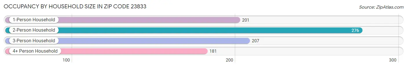 Occupancy by Household Size in Zip Code 23833