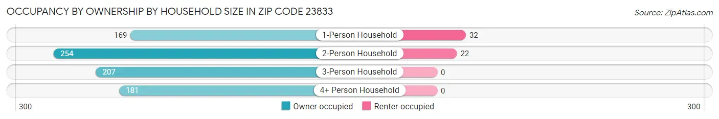 Occupancy by Ownership by Household Size in Zip Code 23833