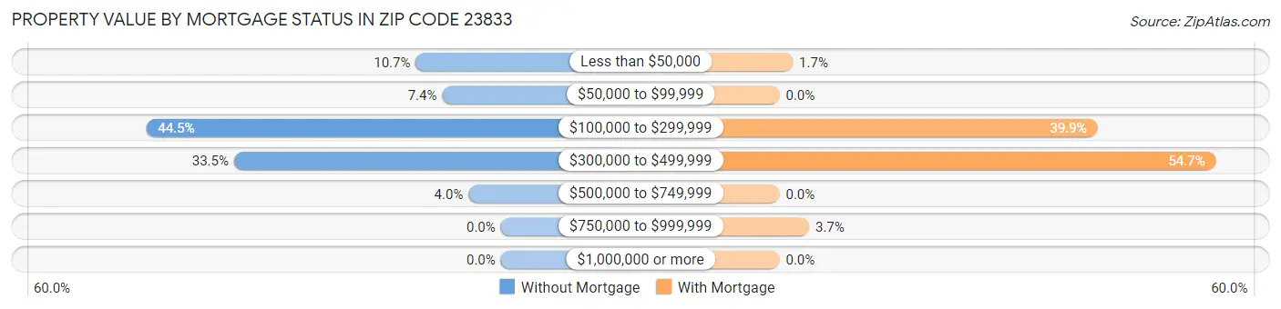 Property Value by Mortgage Status in Zip Code 23833