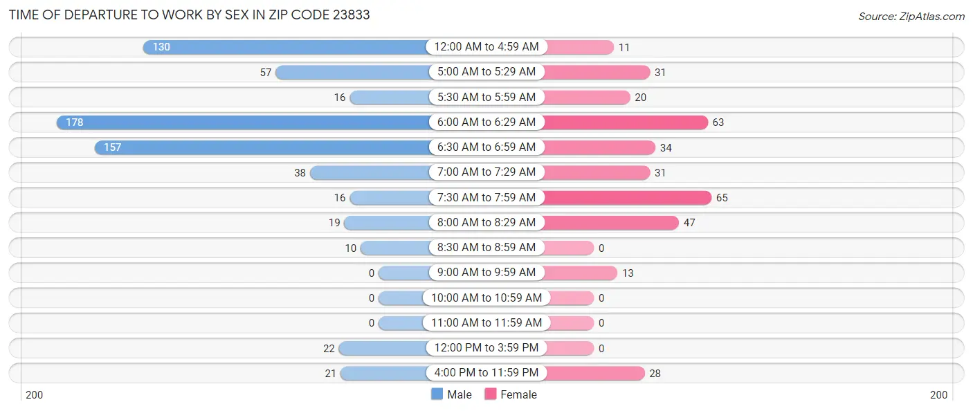 Time of Departure to Work by Sex in Zip Code 23833