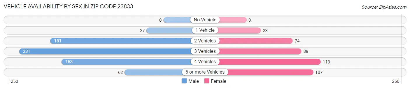 Vehicle Availability by Sex in Zip Code 23833