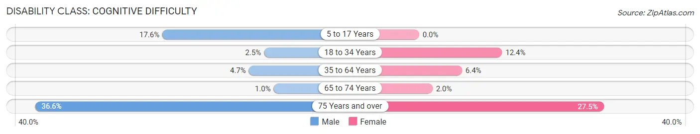 Disability in Zip Code 23836: <span>Cognitive Difficulty</span>