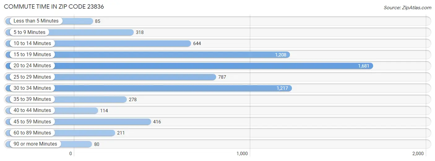 Commute Time in Zip Code 23836