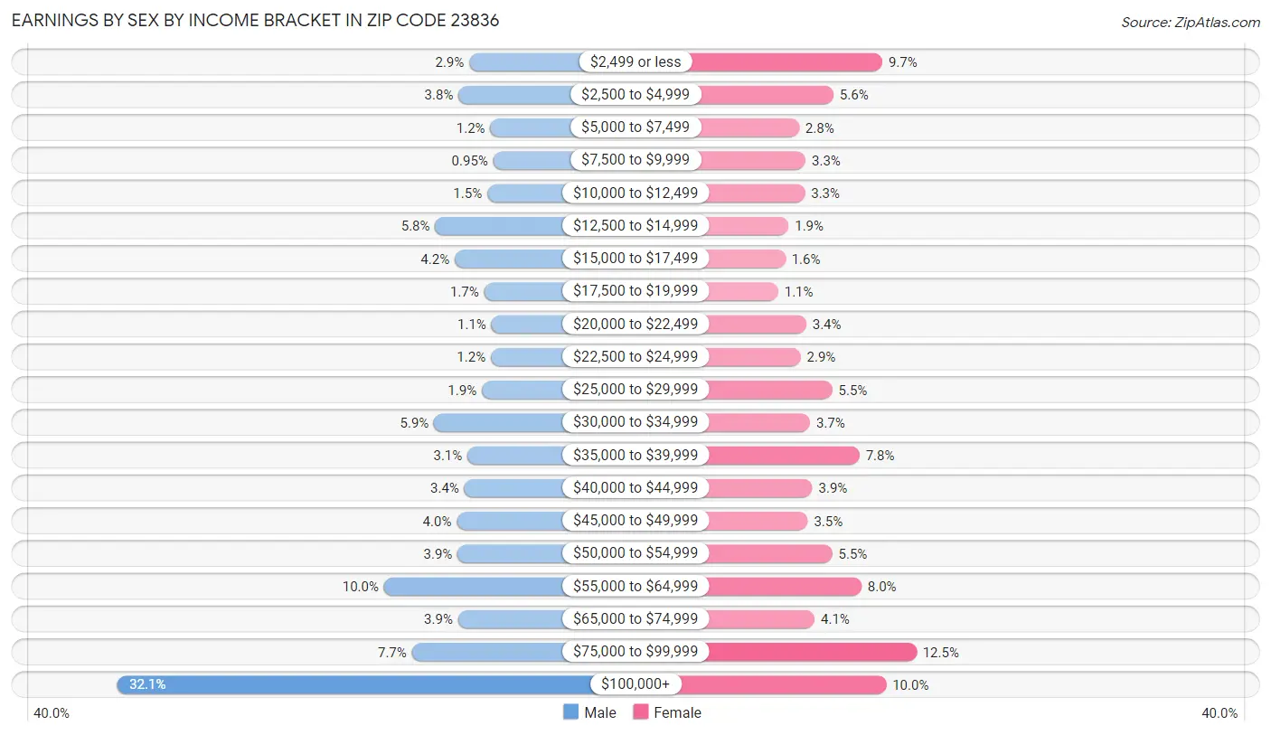 Earnings by Sex by Income Bracket in Zip Code 23836