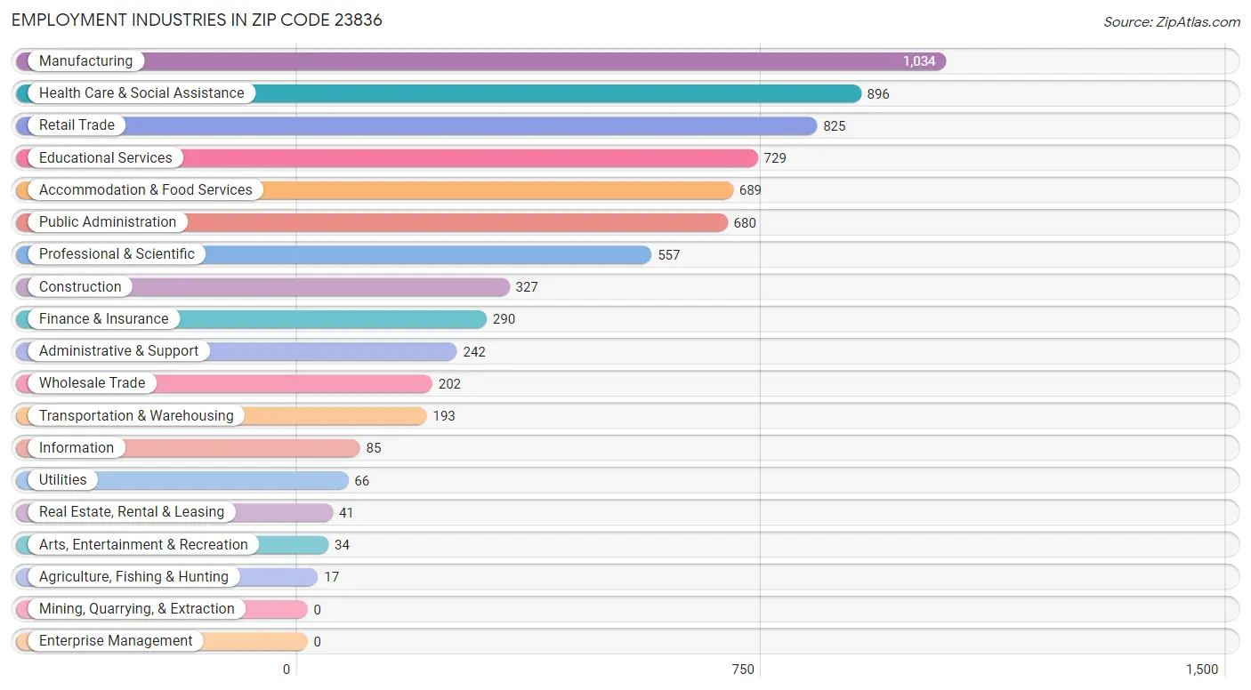 Employment Industries in Zip Code 23836