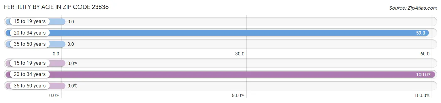 Female Fertility by Age in Zip Code 23836