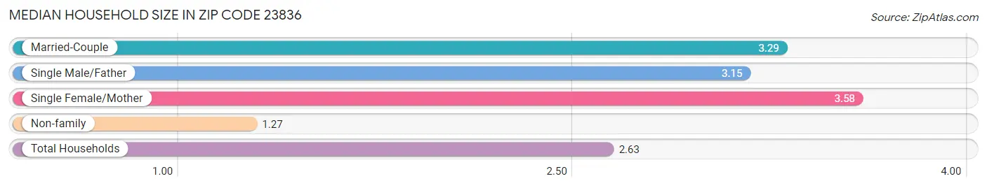 Median Household Size in Zip Code 23836