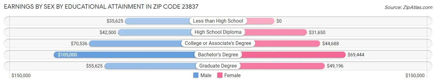 Earnings by Sex by Educational Attainment in Zip Code 23837