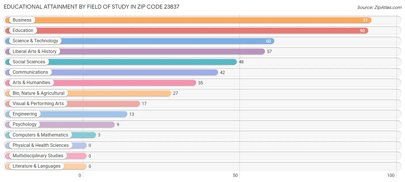 Educational Attainment by Field of Study in Zip Code 23837