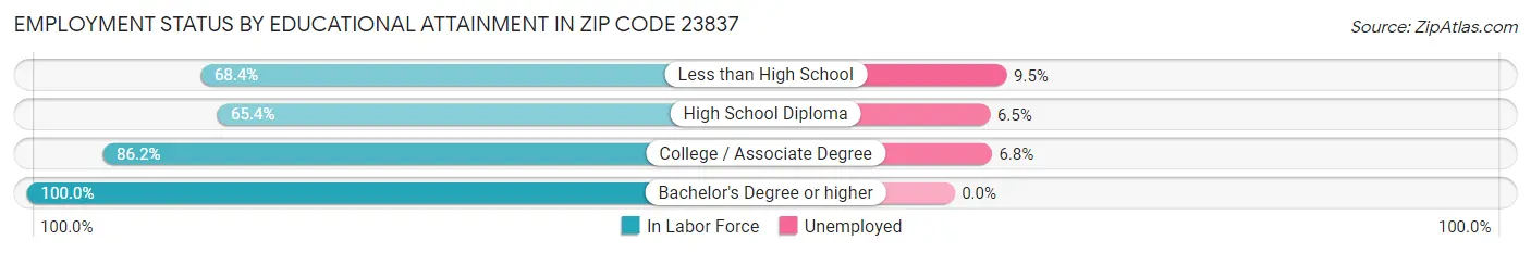 Employment Status by Educational Attainment in Zip Code 23837