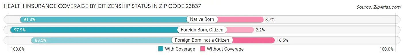 Health Insurance Coverage by Citizenship Status in Zip Code 23837
