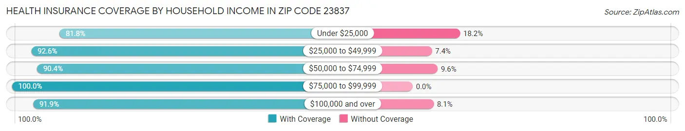 Health Insurance Coverage by Household Income in Zip Code 23837