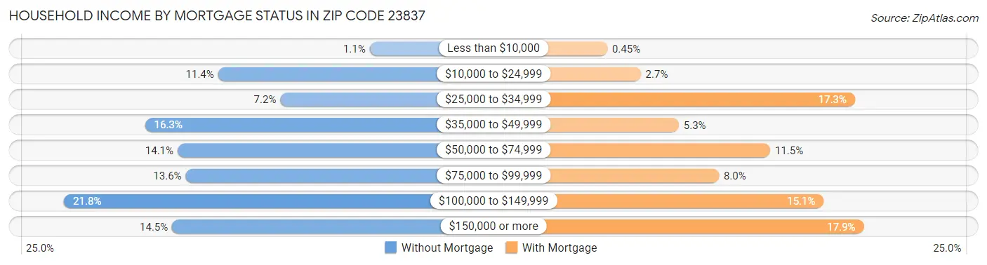 Household Income by Mortgage Status in Zip Code 23837