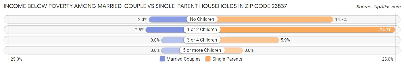 Income Below Poverty Among Married-Couple vs Single-Parent Households in Zip Code 23837