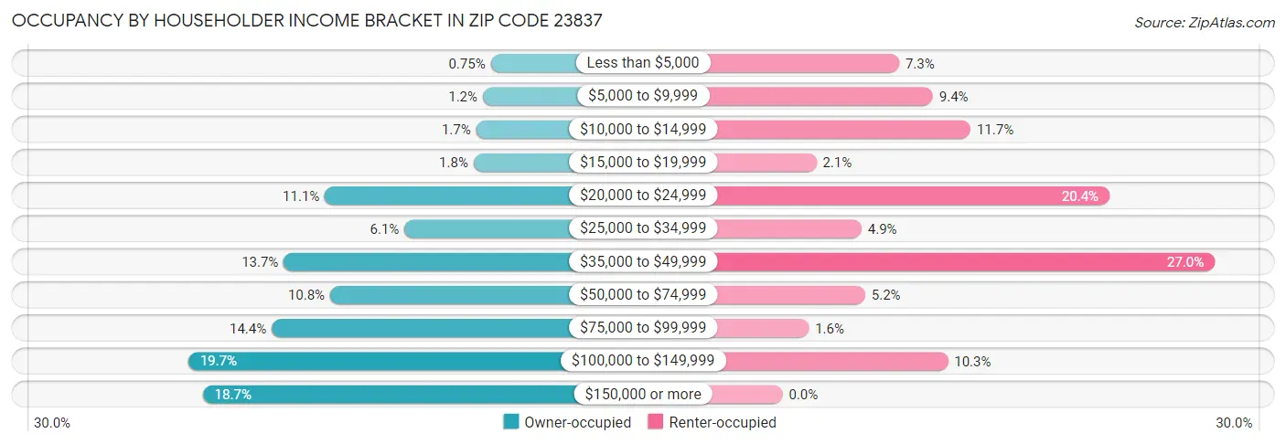Occupancy by Householder Income Bracket in Zip Code 23837
