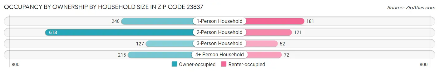 Occupancy by Ownership by Household Size in Zip Code 23837