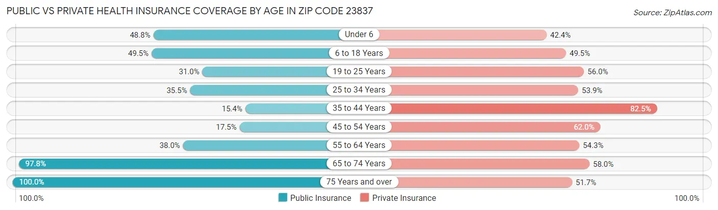 Public vs Private Health Insurance Coverage by Age in Zip Code 23837