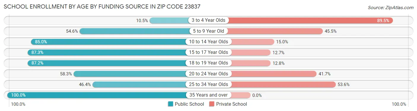 School Enrollment by Age by Funding Source in Zip Code 23837