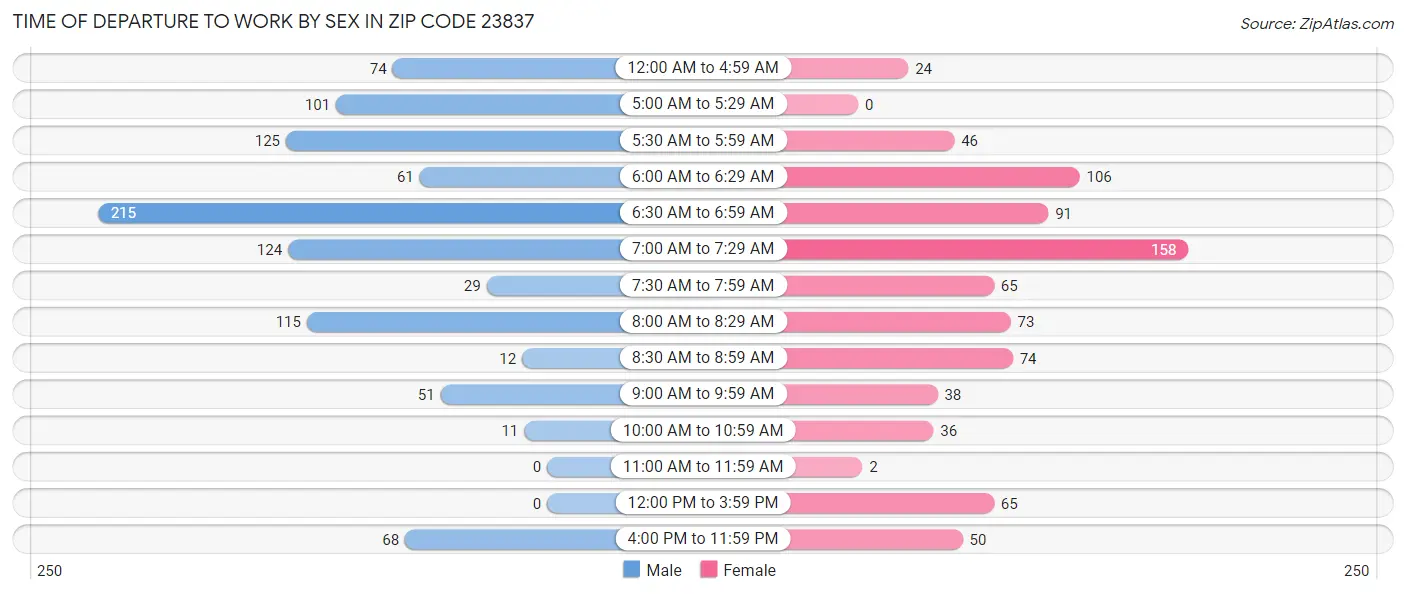 Time of Departure to Work by Sex in Zip Code 23837