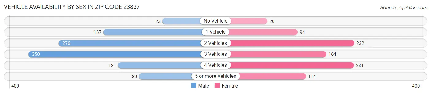 Vehicle Availability by Sex in Zip Code 23837