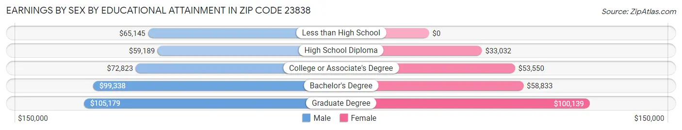 Earnings by Sex by Educational Attainment in Zip Code 23838