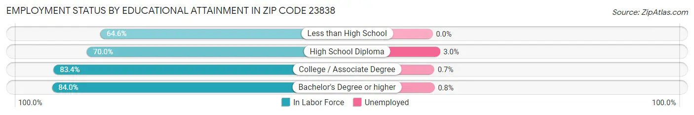Employment Status by Educational Attainment in Zip Code 23838