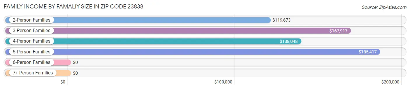 Family Income by Famaliy Size in Zip Code 23838