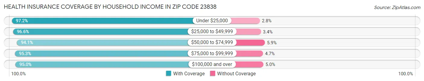 Health Insurance Coverage by Household Income in Zip Code 23838
