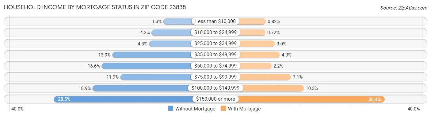 Household Income by Mortgage Status in Zip Code 23838