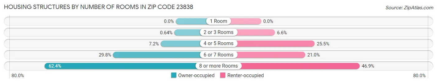 Housing Structures by Number of Rooms in Zip Code 23838