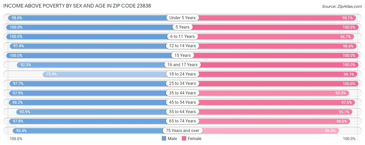 Income Above Poverty by Sex and Age in Zip Code 23838