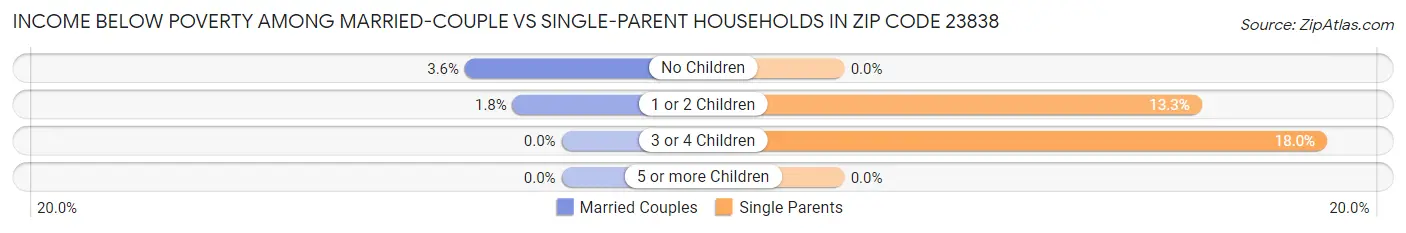 Income Below Poverty Among Married-Couple vs Single-Parent Households in Zip Code 23838