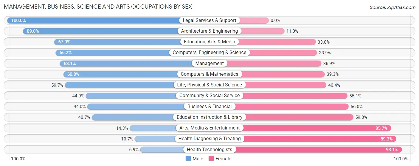 Management, Business, Science and Arts Occupations by Sex in Zip Code 23838