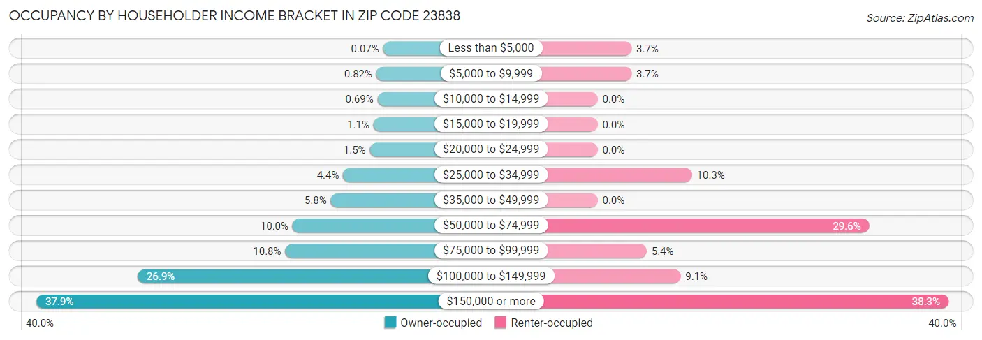 Occupancy by Householder Income Bracket in Zip Code 23838