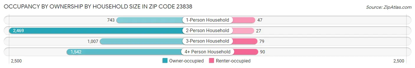 Occupancy by Ownership by Household Size in Zip Code 23838