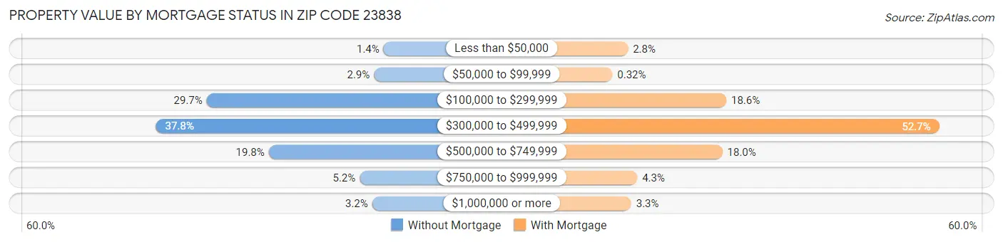 Property Value by Mortgage Status in Zip Code 23838