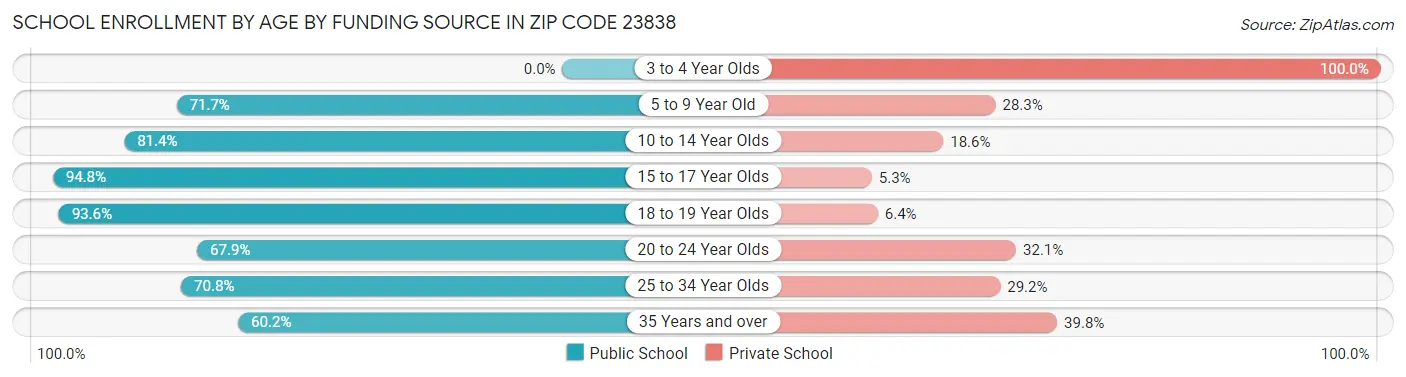 School Enrollment by Age by Funding Source in Zip Code 23838