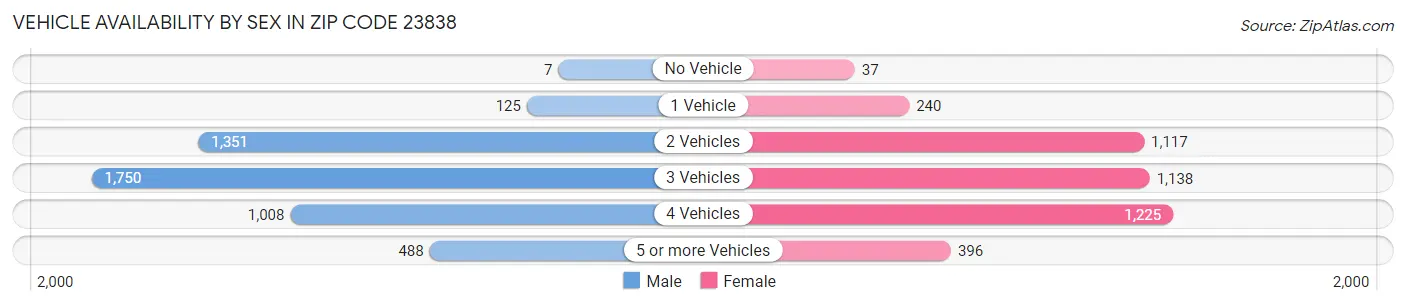 Vehicle Availability by Sex in Zip Code 23838