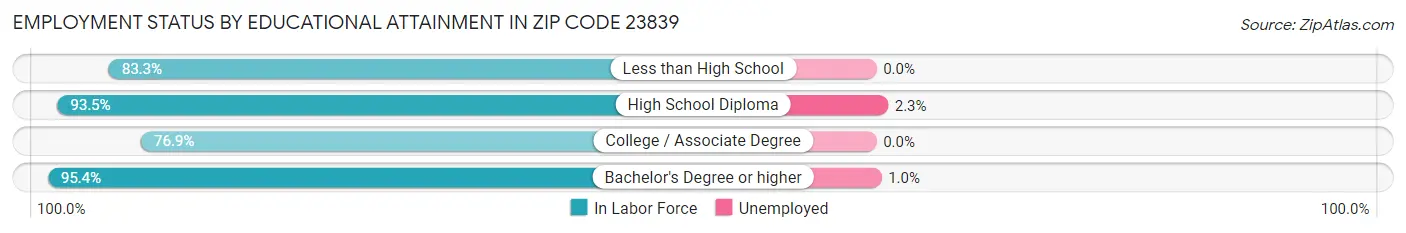 Employment Status by Educational Attainment in Zip Code 23839
