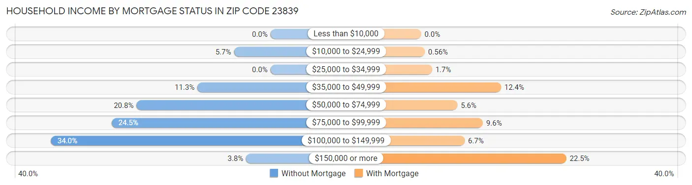 Household Income by Mortgage Status in Zip Code 23839