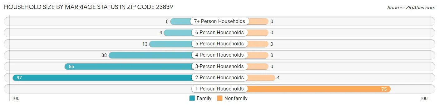 Household Size by Marriage Status in Zip Code 23839