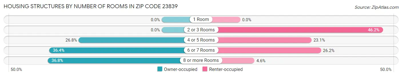 Housing Structures by Number of Rooms in Zip Code 23839