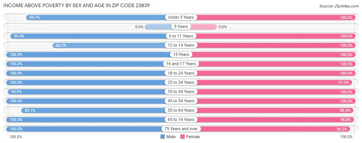 Income Above Poverty by Sex and Age in Zip Code 23839