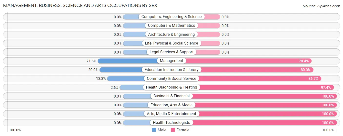 Management, Business, Science and Arts Occupations by Sex in Zip Code 23839